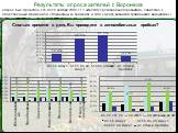 Результаты опроса жителей г. Воронежа (опрос был проведен с 11 по 18 ноября 2008 г. ГУ «Институт регионального развития» совместно с общественным движением «Воронежцы за трамвай» и АНО «Центр развития гражданских инициатив»). Сколько времени в день Вы проводите в автомобильных пробках?