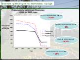 Влияние транспорта на экономику города. Производительность труда - 30%. Число совершаемых покупок - 15-20%. Цена кв. метра жилья - 20-30%. Себестоимость перевозки + 20%