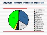Структура импорта России из стран СНГ. 42,2 32,2 16,0