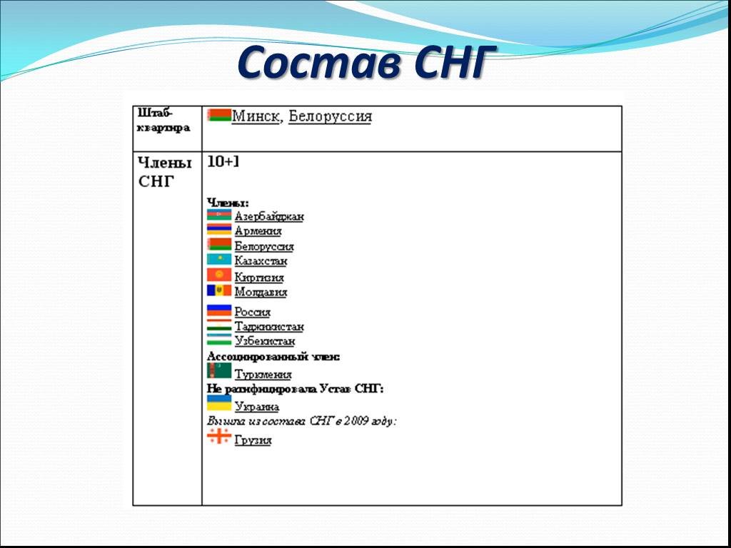 Страны снг список. Страны участницы Содружества независимых государств. Сколько стран входит в состав Содружества независимых государств. Какие страны входят в Содружество независимых государств СНГ. СНГ состав стран 2020.