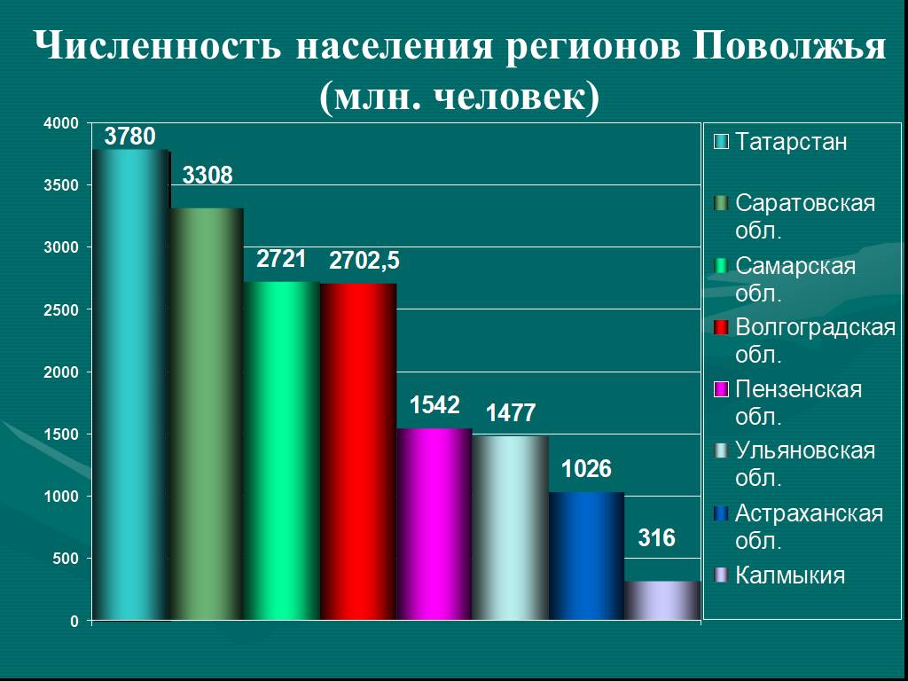 Народы поволжья диаграмма