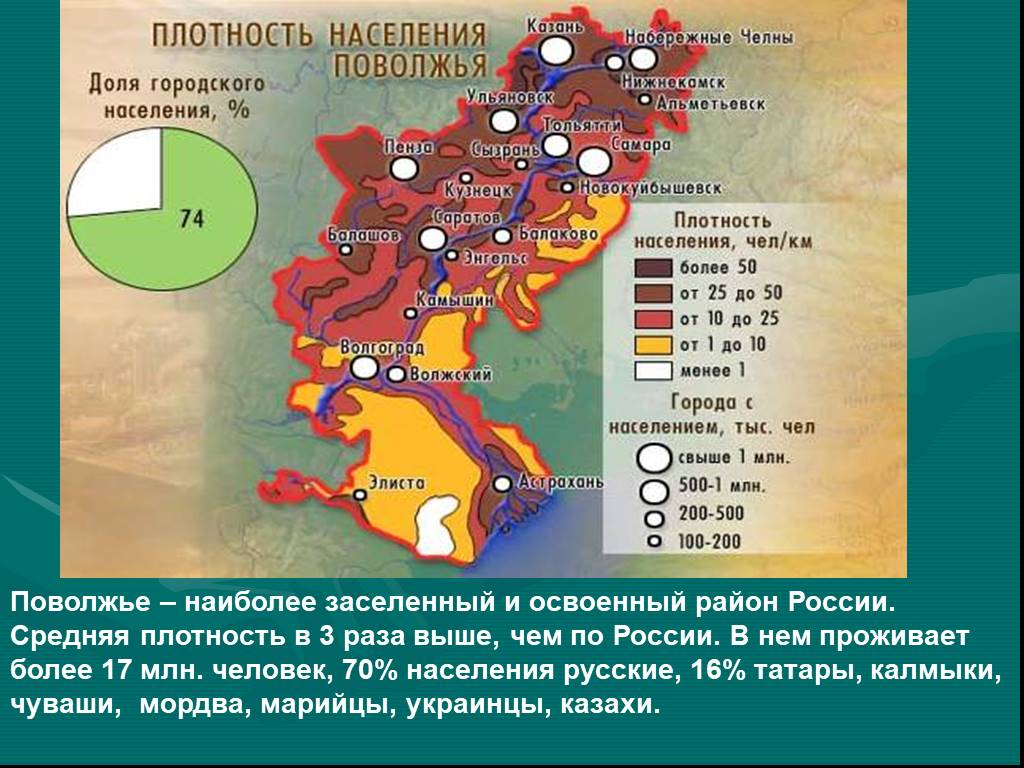 История поволжья. Плотность населения Поволжского экономического района. Поволжский район Высшая плотность населения. Доля городского населения Поволжья. Население Поволжья.