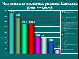 Численность населения регионов Поволжья (млн. человек)