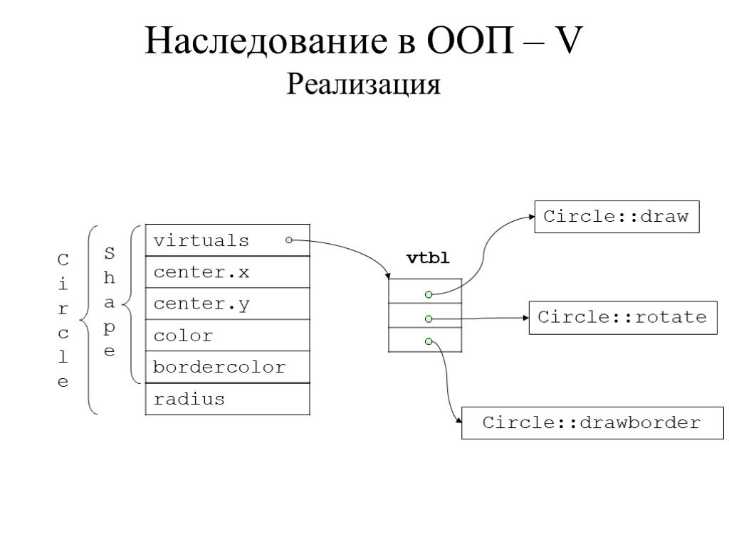 Наследование атрибутов. Объектно-ориентированное программирование наследование. Наследование ООП схема. Объектно-ориентированное программирование схема. Схемы наследования в программировании.