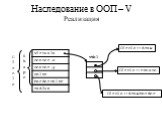 Наследование в ООП – V Реализация. Shape Circle Circle::draw Circle::rotate Circle::drawborder vtbl