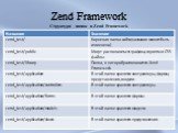 Структура папок в Zend Framework
