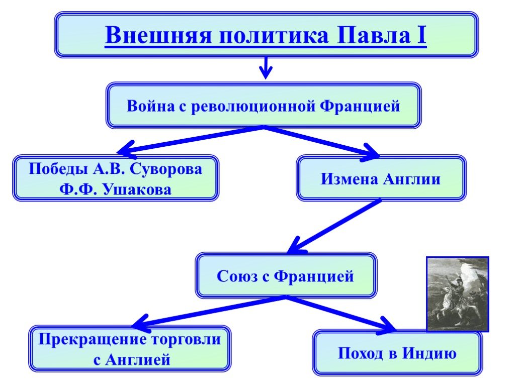 Составить схему с указанием основных направлений внутренней политики павла 1