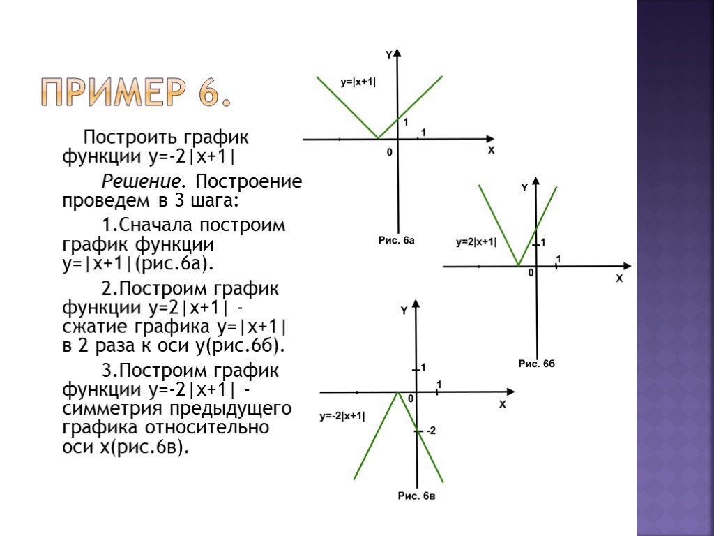 Решение функции y x2. Построить график функции y=-1/x-2+3. Построить график функции 1/x. Построение Графика функции модуль х. График функции y модуль x-1.