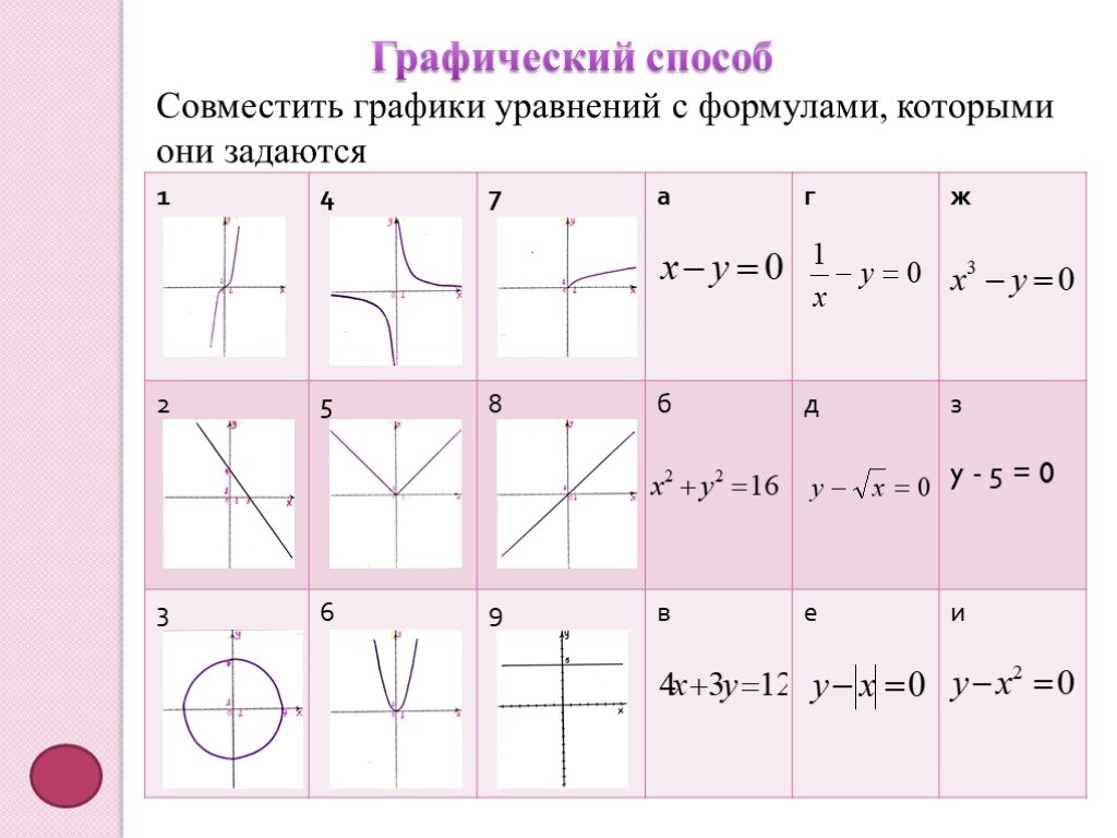 Графики уравнений виды. Графики уравнений. Виды графиков уравнений. Формулы графических уравнений. Совместить графики уравнений с формулами которыми они задаются.