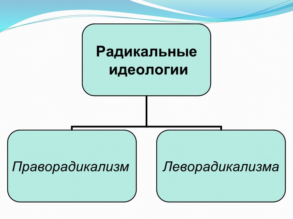 Рождение современных идеологий презентация 10 класс