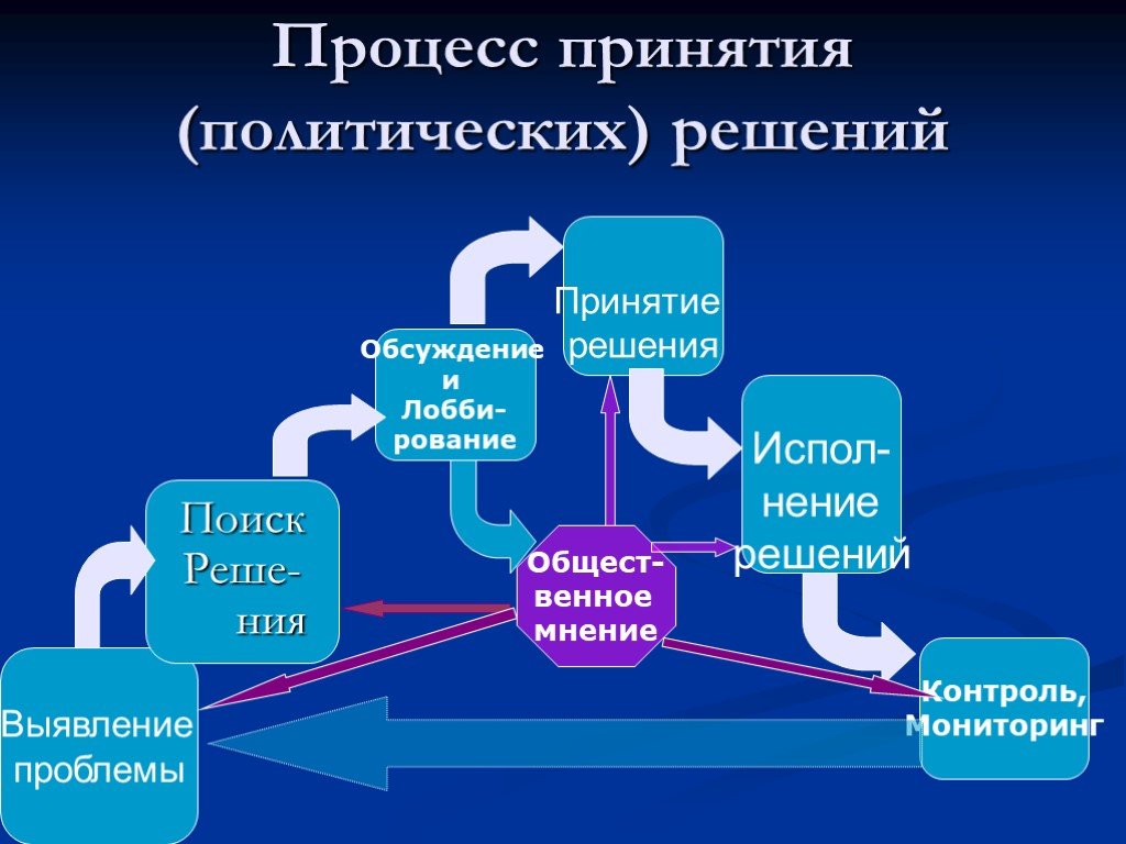 Реализация политической. Процесс принятия политических решений. Этапы процесса принятия политических решений. Стадии процесса принятия политических решений. Принятие политического решения схема.