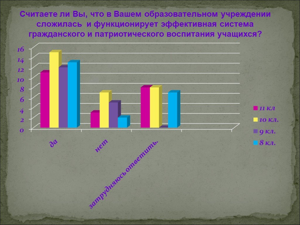 Ваше образование. Бланк карта воспитанности учащихся. Статистика Кировской области по патриотизму.