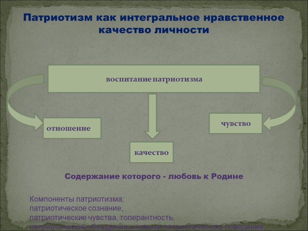 Качества патриотизма. Качества личности патриотизма. Патриотические качества личности. Патриотизм это нравственное качество. Патриотизм как качество личности.