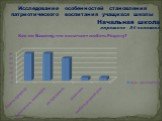 Начальная школа опрошено – 54 человека. Как по Вашему, что означает любить Родину?