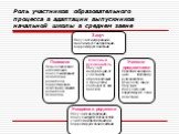 Роль участников образовательного процесса в адаптации выпускников начальной школы в среднем звене