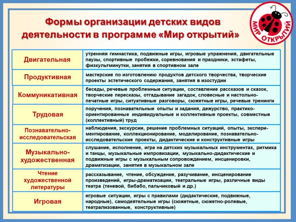 Виды детских организаций. Формы организации детской деятельности по ФГОС дошкольного. Форма организации детской деятельности в детском саду. Виды детской деятельности в ДОУ по ФГОС. Виды детской деятельности по ФГОС В детском саду.