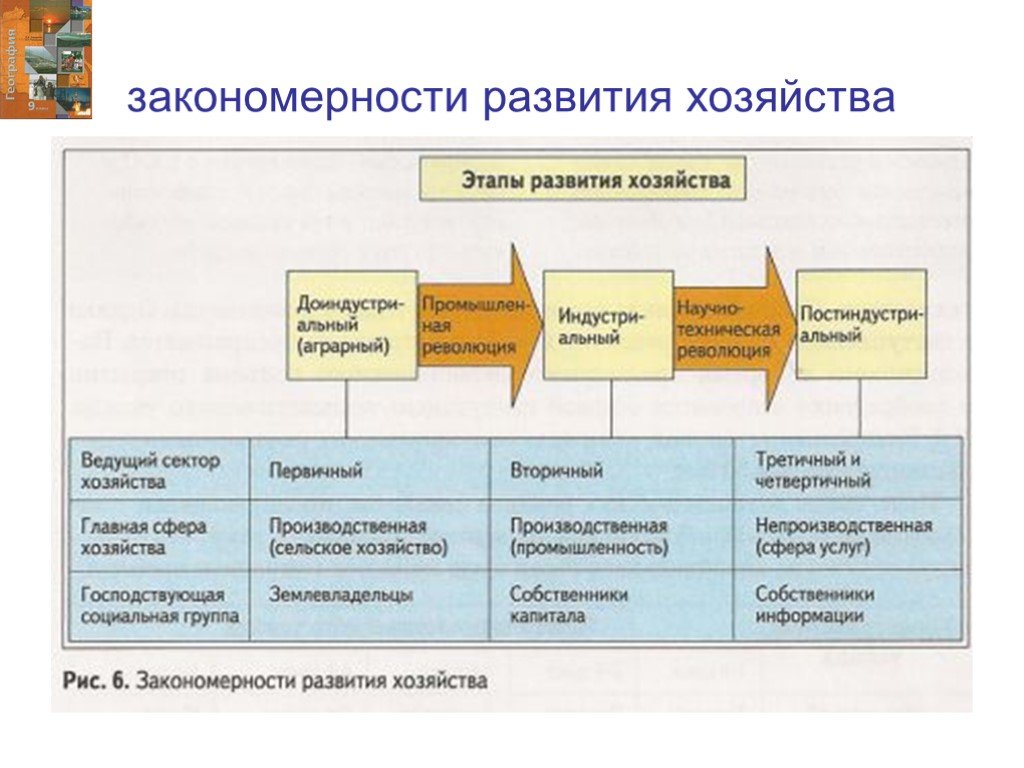 Развитие хозяйства. Этапы развития хозяйства. Три этапа развития хозяйства. Закономерности развития экономики. Этапы развития хозяйства России.