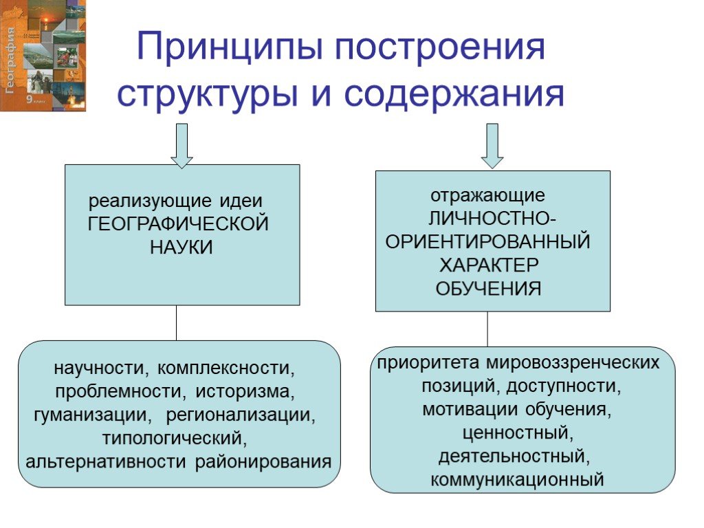 Науки отражающие. Принципы учебника. Разделы учебника принципы их построения. Принцип построения программ мировоззренческий.