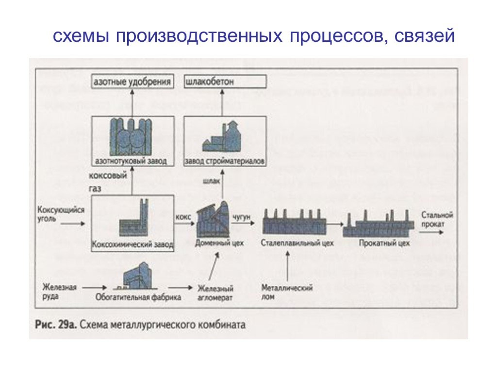 Территориальная связи. Схема производственных связей Уралмаш. Схема производственных связей одного из предприятий Урала. Схема производственных связей 1 из предприятий Урала. Составьте схему производственных связей.