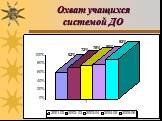 Охват учащихся системой ДО