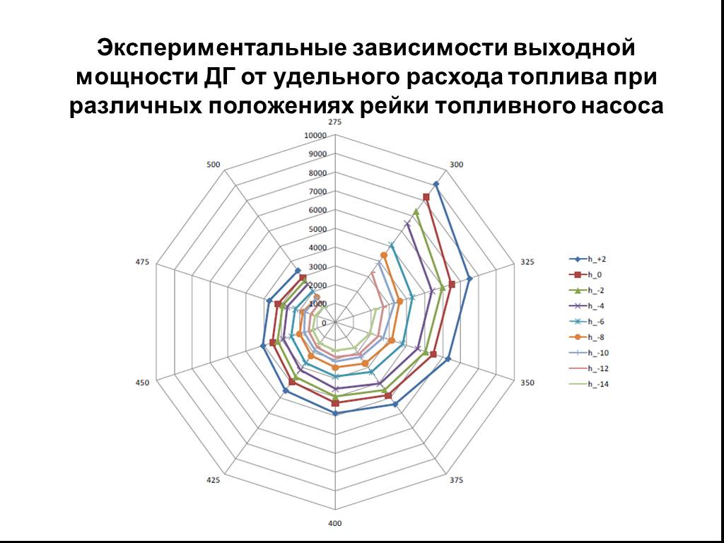 Экспериментальные зависимости