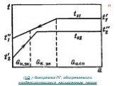 (t,Q )-диаграмма ПГ, обогреваемого конденсирующимся насыщенным паром