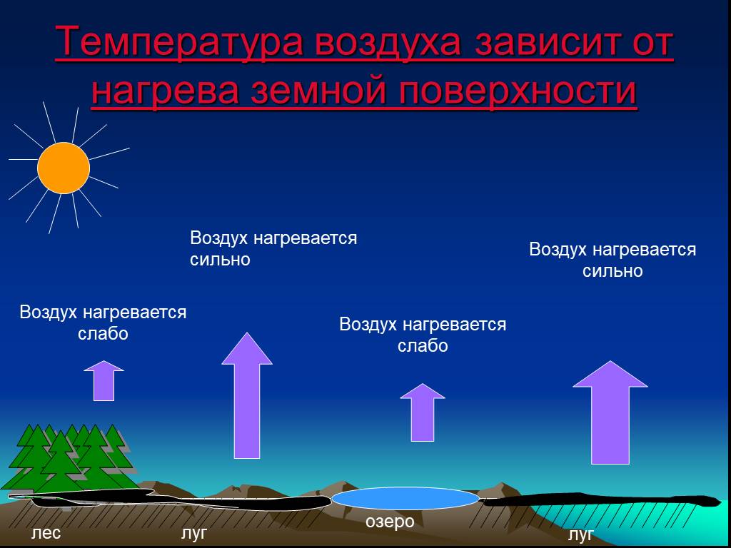 Почему влажная почва прогревается быстрее. Нагревание атмосферы. От чего зависит температура воздуха. Схема нагревания воздуха. Нагревание воздуха в атмосфере.