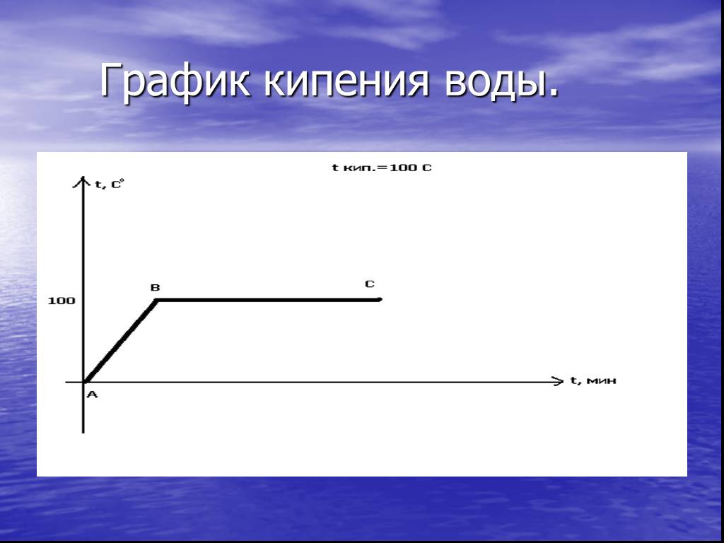 Температура кипения на графике. График испарения и конденсации воды. График кипения. График кипения воды. График плавления и парообразования воды.