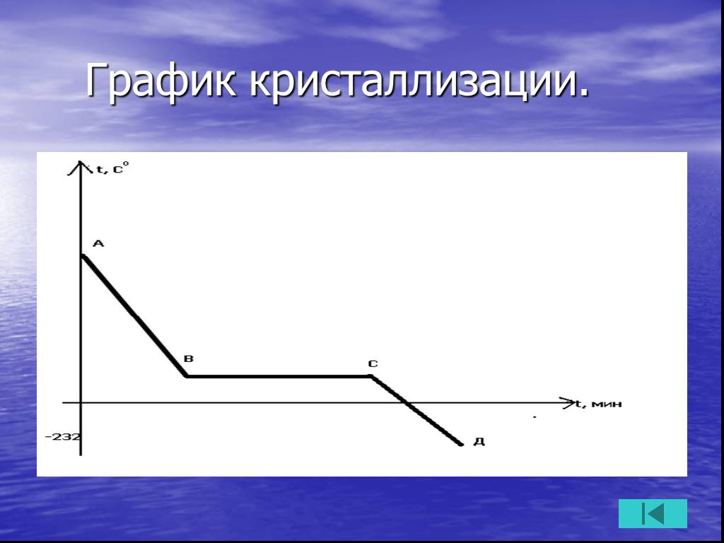 Жидкое состояние на графике. График кристаллизации. График отвердевания. График кристаллизации воды. Процесс кристаллизации график.