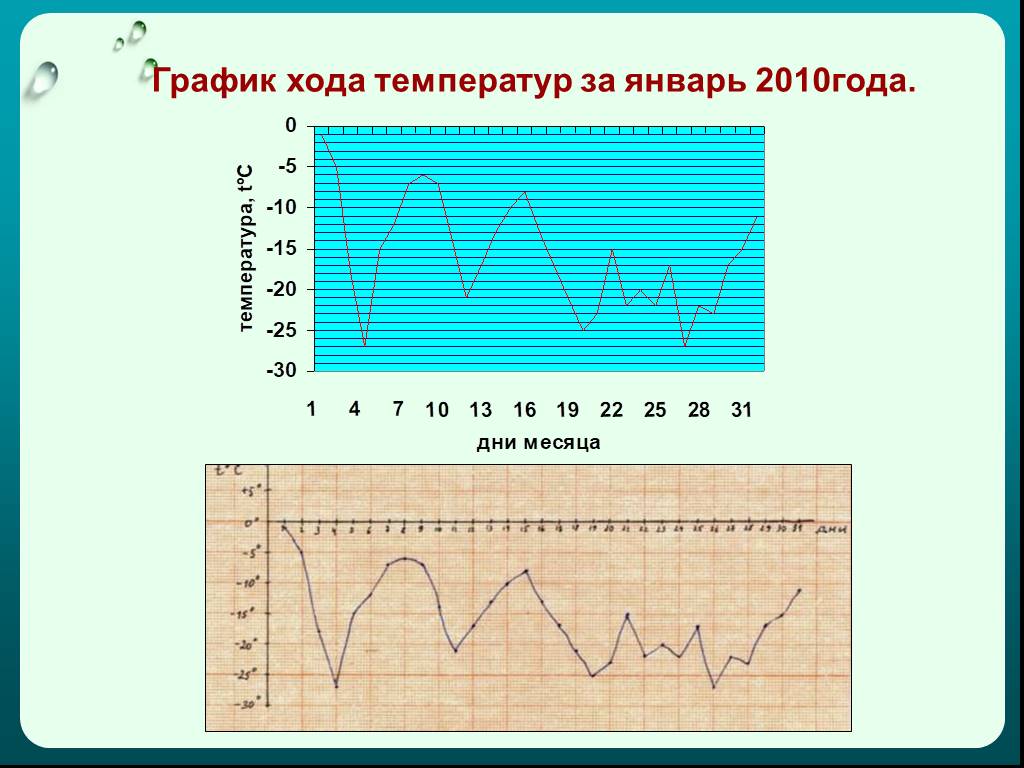 График температуры за месяц. График температуры за январь. График температуры за год. График хода температуры за месяц. Температурный график лета 2010 года.