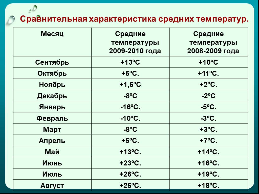 10 ноября температура. Характеристика температуры. Температурные особенности. Температурные свойства. Средняя температура за год.