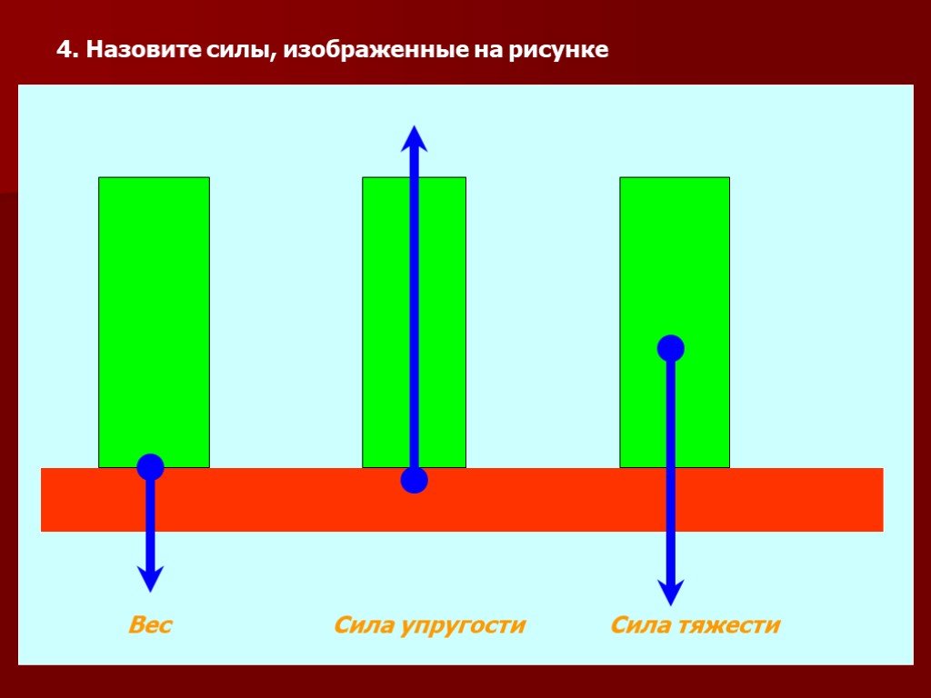 Какая сила изображена на рисунке 1 сила тяжести сила упругости