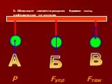 5. Обозначьте соответствующими буквами силы, изображенные на рисунке. Р Fупр Fтяж