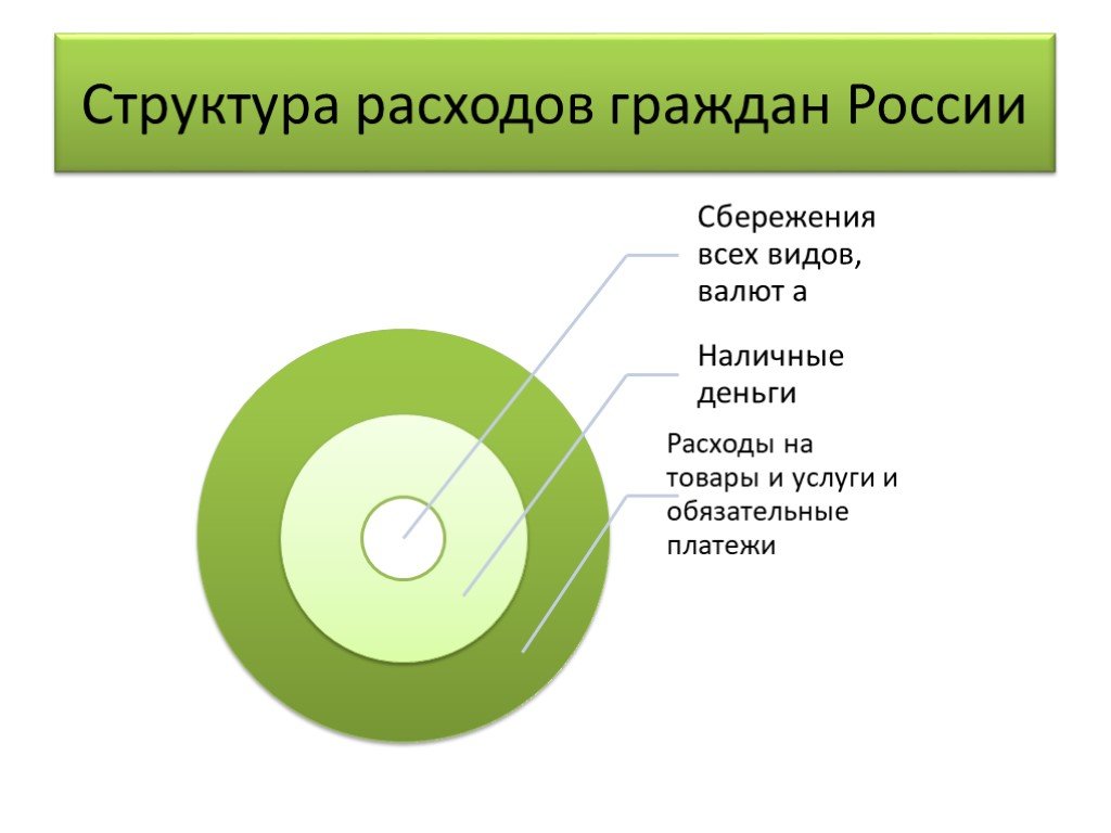 Расходы граждан. Структура расходов граждан России. Расходы граждан схема. Источники расходов граждан. Презентации на тему расходов россиян.