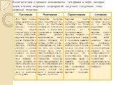 В соответствии с уровнем осознанности тех правил и норм, которые лежат в основе кадровых мероприятий выделяют следующие типы кадровой политики: