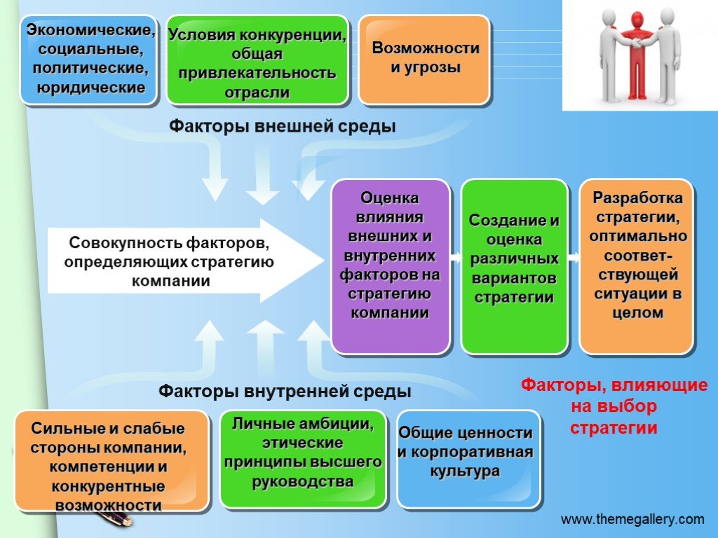 Гражданский фактор. Факторы привлекательности отрасли. Привлекательность отрасли и условия конкуренции. Факторы стратегической отраслевой привлекательности. Факторы внешней и внутренней среды влияющие на выбор стратегии.