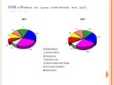 ВВП в России на душу населения тыс. руб. сравнение