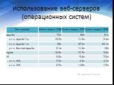Использование веб-серверов (операционных систем). По данным lexa.ru