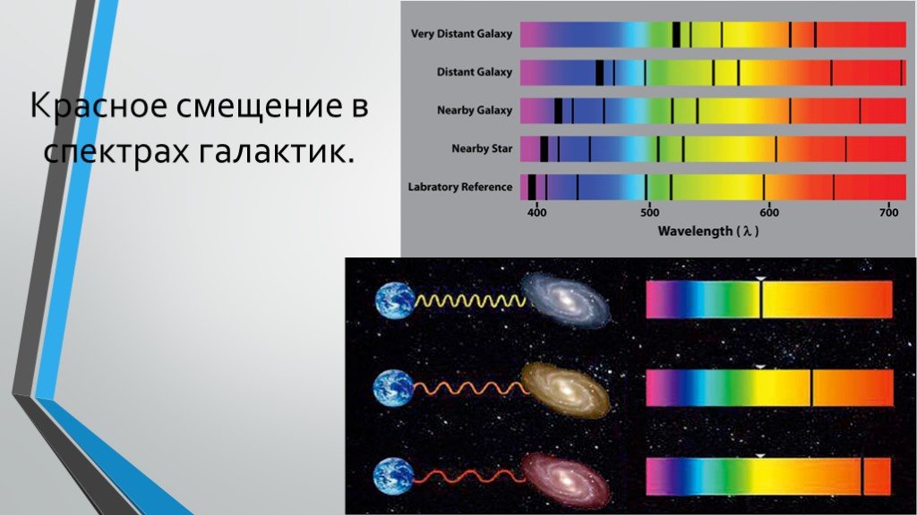 Спектральные линии звезд. Красное смещение в спектрах. Красное смещение Вселенной. Эффект Доплера красное смещение. Красное смещение в астрономии.