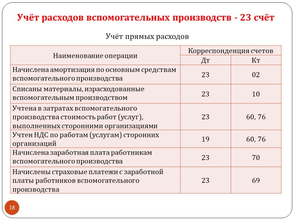 Счет 23. Услуги сторонних организаций проводки. Списание затрат вспомогательного производства проводка. Списаны расходы вспомогательного производства проводка. Учет затрат вспомогательных производств.