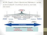 SCOR (Supply Chain Operations Reference) – метод, использующий эталонную модель системы поставок.