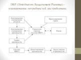 DRP (Distribution Requirement Planning) – планирование потребностей дистрибьюции;