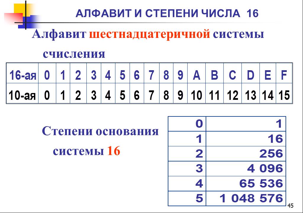 Алфавит 8 ричной системы. Алфавит шестнадцатеричной системы счисления. 16 Ричная система счисления алфавит. 16 Система счисления таблица. Информатика 16 система счисления.