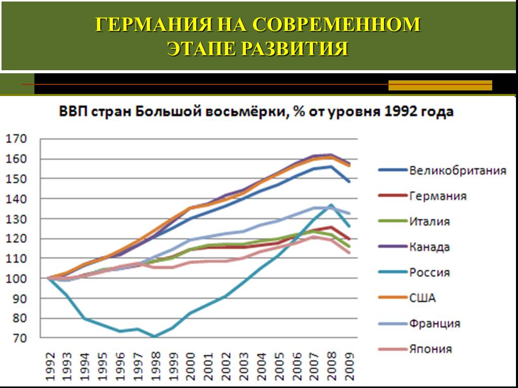 Развитая страна ввп. ВВП стран 1992 год. ВВП стран большой восьмерки.