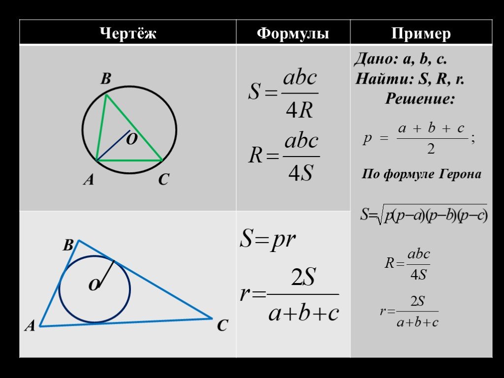 Формулы для вычисления вписанной и описанной окружности. Формулы радиуса вписанной и описанной окружности для треугольника. Формулы вписанной и описанной окружности в треугольнике 9 класс. Формула радиуса описанной окружности треугольника. Формулы радиуса вписанной и описанной окружности.