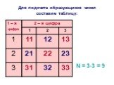 Для подсчета образующихся чисел составим таблицу: N = 3·3 = 9