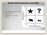 Матрица «Бостон консалтинг групп» (БКГ). Четыре квадранта матрицы БКГ: «дойные коровы»; «звезды»; «вопросительные знаки»; «собаки».