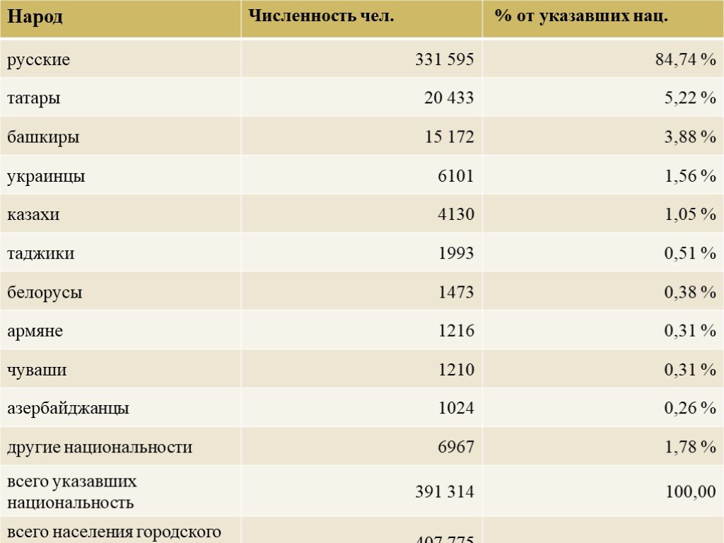 Численность народов башкиры. Численность населения башкир. Башкиры численность населения в мире. Башкиры численность народа.