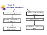 Тема 4. «Нормы питания».