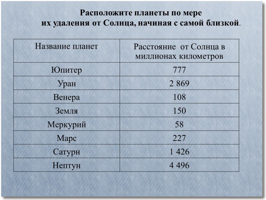 Название ближайшей. Удаленность планет от солнца. Планеты по мере удаления их от солнца. Планеты в порядке удаленности от солнца. Расстояния планет от солнца в км.